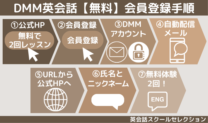 DMM英会話の無料登録手順の図解（英会話スクールセレクション）