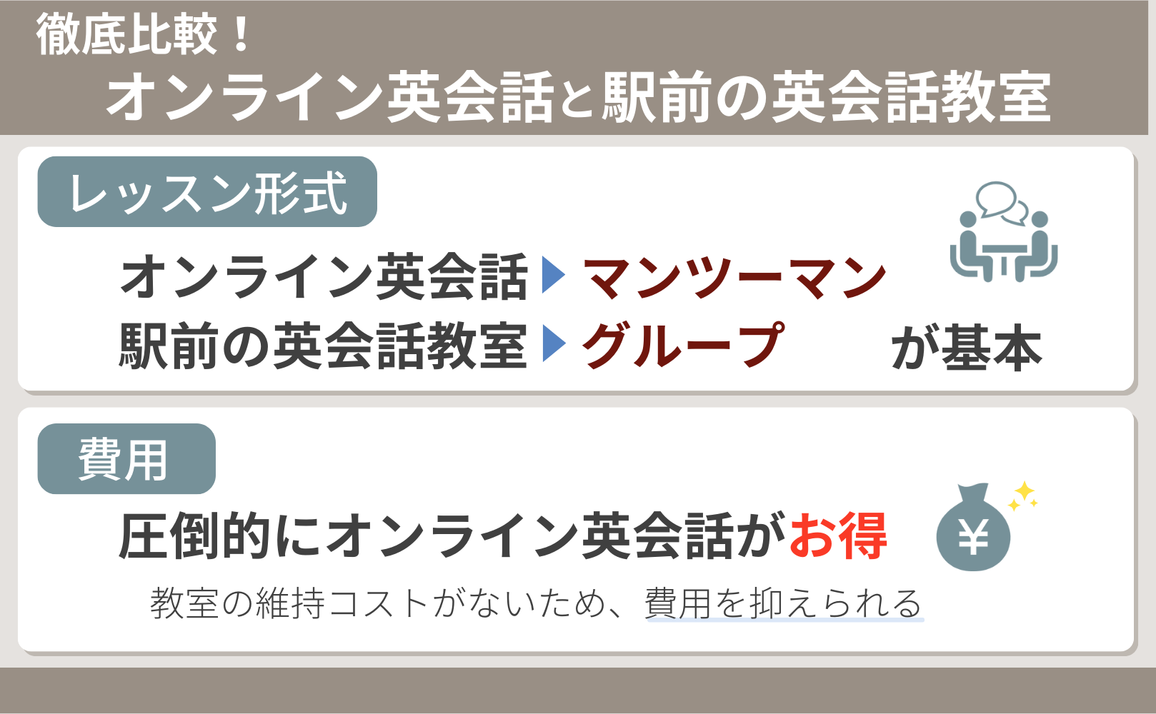 オンライン英会話と駅前の英会話教室の違いを解説する画像（英会話スクールセレクション）